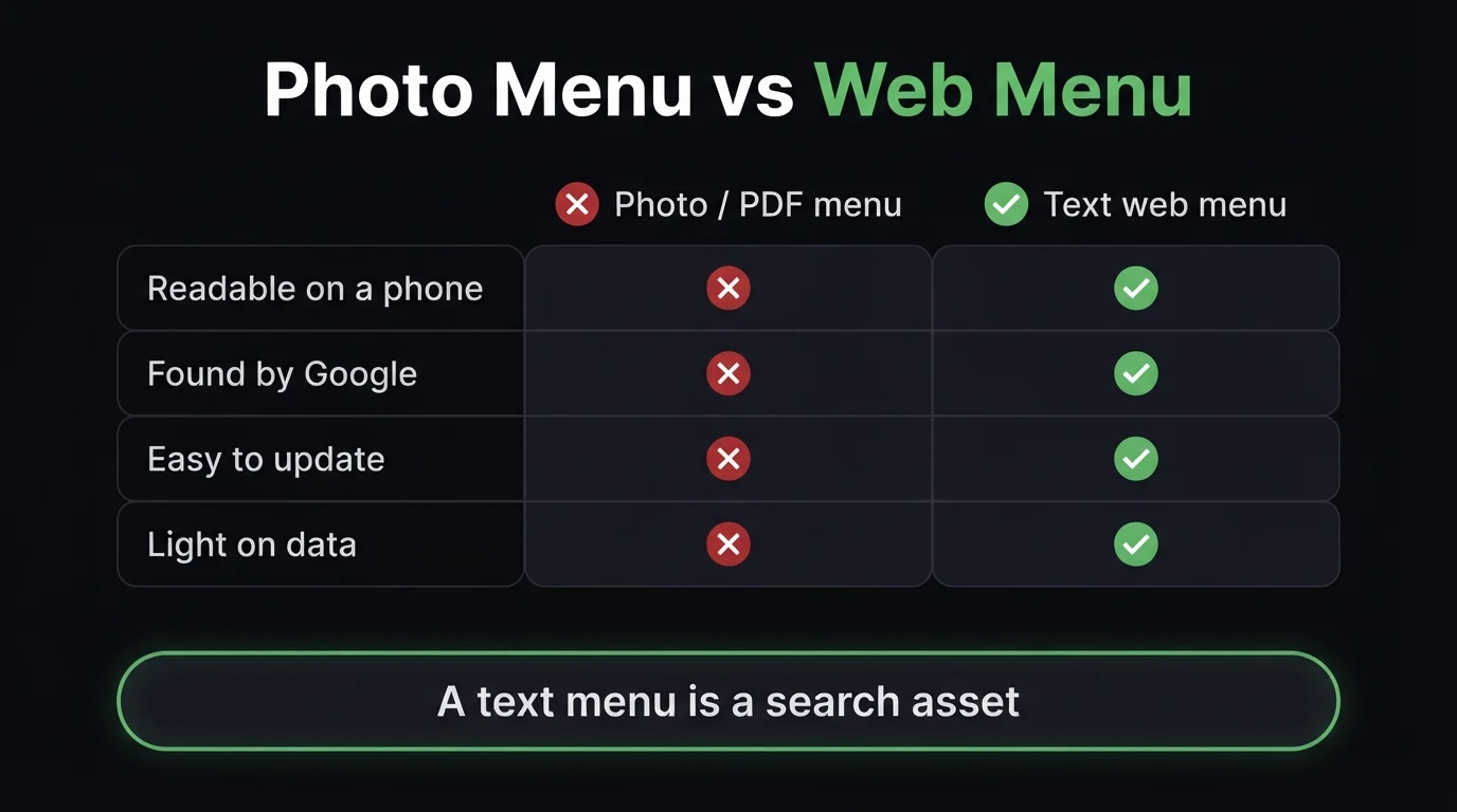 Comparison infographic of a photo or PDF menu versus a text web menu: readable on a phone, found by Google, easy to update and light on data